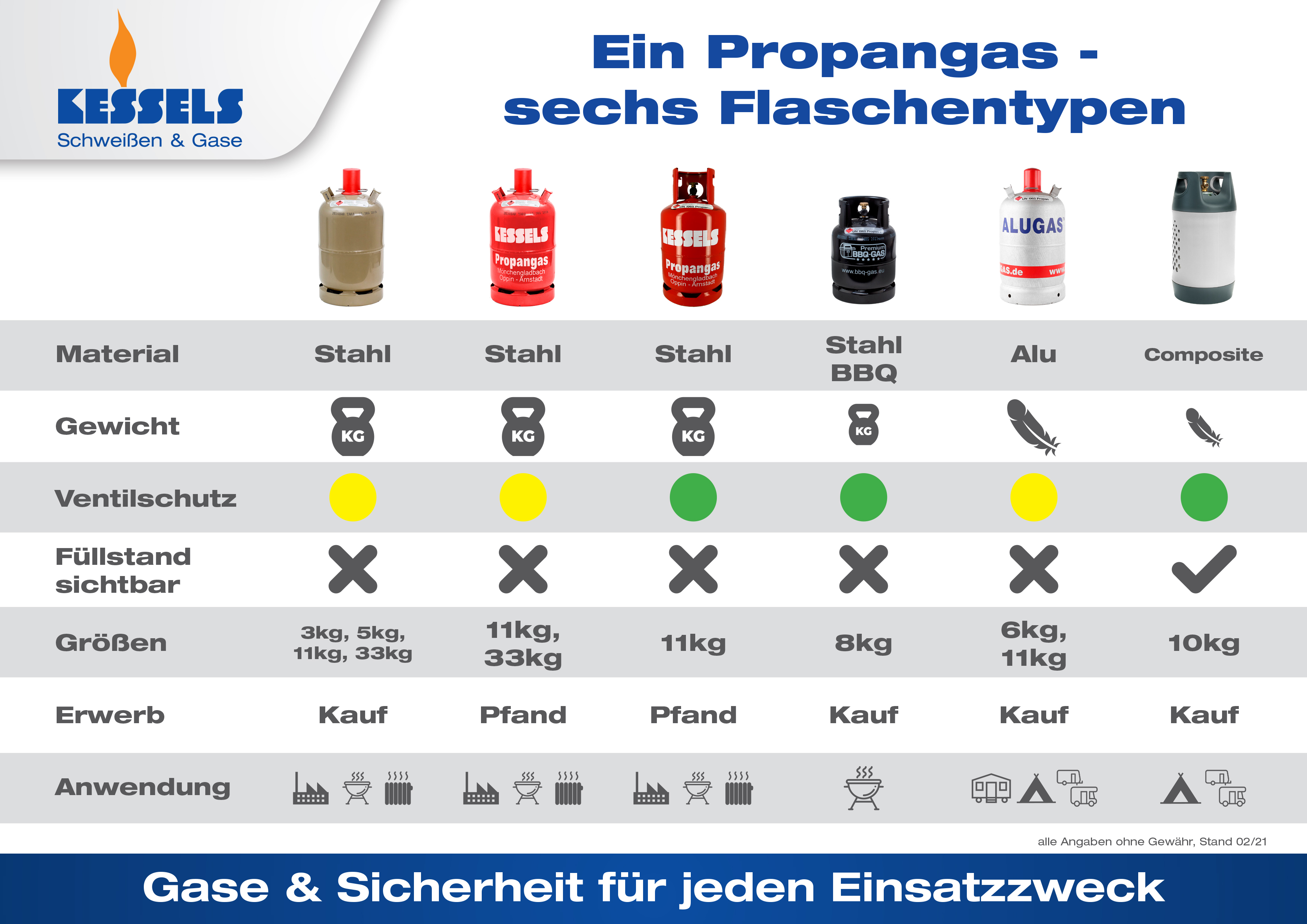 Propan & Technische Gase